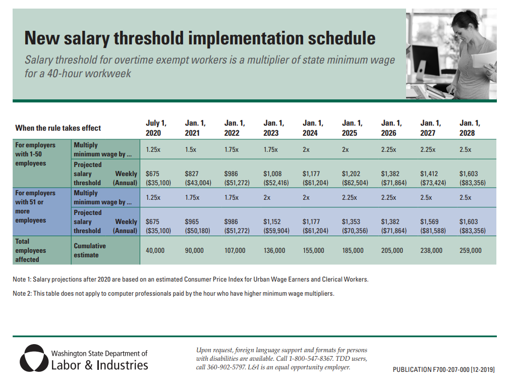 Exempt Salary Threshold 2024 Washington State Calculator Brandi Karrah